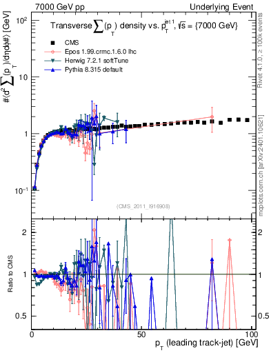 Plot of sumpt-vs-pt-trns in 7000 GeV pp collisions