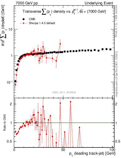 Plot of sumpt-vs-pt-trns in 7000 GeV pp collisions