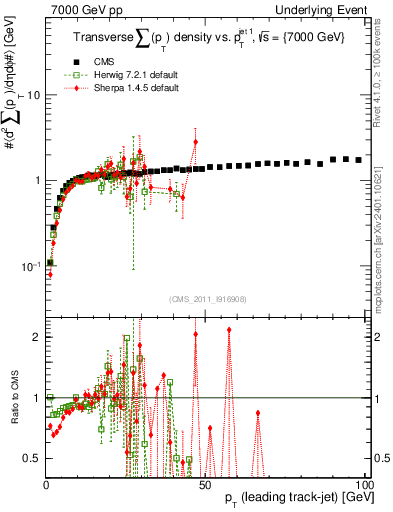 Plot of sumpt-vs-pt-trns in 7000 GeV pp collisions