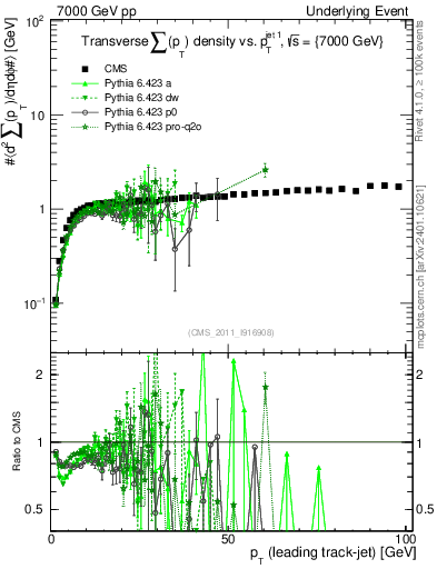 Plot of sumpt-vs-pt-trns in 7000 GeV pp collisions