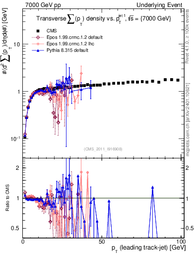 Plot of sumpt-vs-pt-trns in 7000 GeV pp collisions
