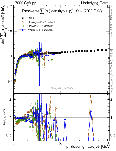 Plot of sumpt-vs-pt-trns in 7000 GeV pp collisions