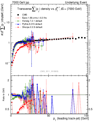 Plot of sumpt-vs-pt-trns in 7000 GeV pp collisions