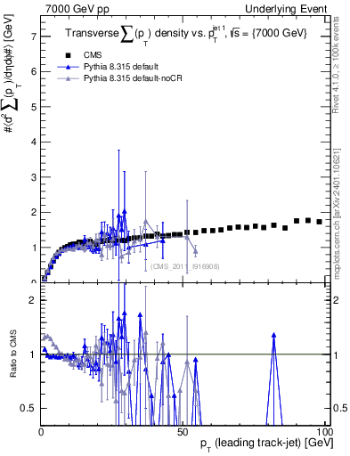 Plot of sumpt-vs-pt-trns in 7000 GeV pp collisions