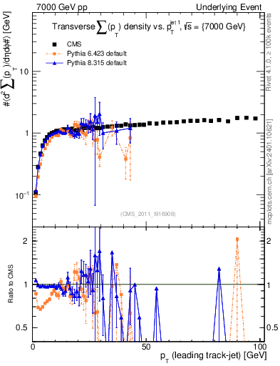 Plot of sumpt-vs-pt-trns in 7000 GeV pp collisions