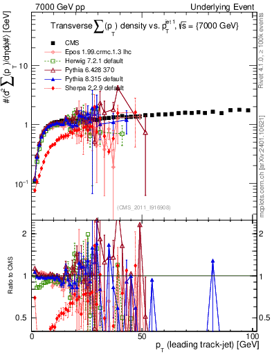 Plot of sumpt-vs-pt-trns in 7000 GeV pp collisions