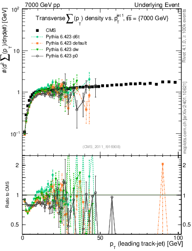 Plot of sumpt-vs-pt-trns in 7000 GeV pp collisions
