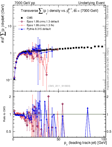 Plot of sumpt-vs-pt-trns in 7000 GeV pp collisions