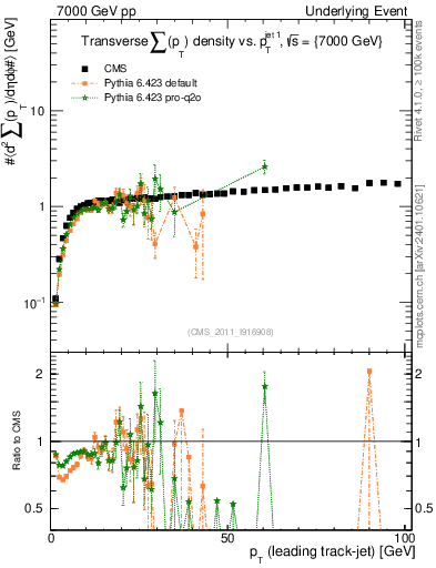 Plot of sumpt-vs-pt-trns in 7000 GeV pp collisions