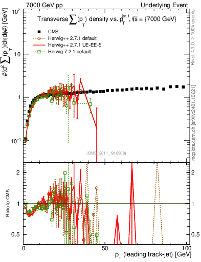 Plot of sumpt-vs-pt-trns in 7000 GeV pp collisions