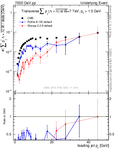 Plot of sumpt-vs-pt-trns.identified in 7000 GeV pp collisions