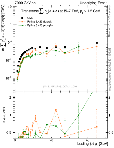 Plot of sumpt-vs-pt-trns.identified in 7000 GeV pp collisions