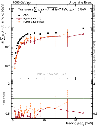 Plot of sumpt-vs-pt-trns.identified in 7000 GeV pp collisions