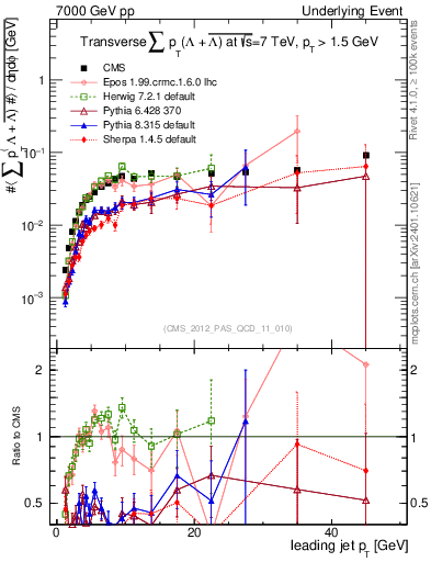 Plot of sumpt-vs-pt-trns.identified in 7000 GeV pp collisions