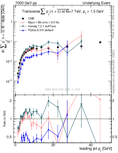 Plot of sumpt-vs-pt-trns.identified in 7000 GeV pp collisions