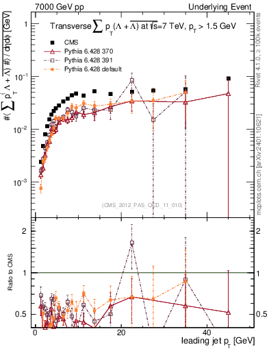 Plot of sumpt-vs-pt-trns.identified in 7000 GeV pp collisions