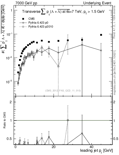 Plot of sumpt-vs-pt-trns.identified in 7000 GeV pp collisions