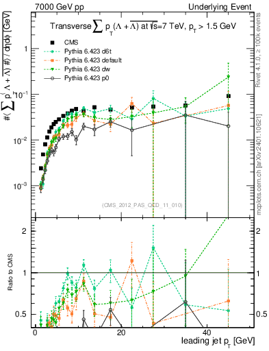 Plot of sumpt-vs-pt-trns.identified in 7000 GeV pp collisions