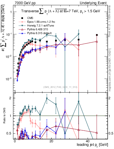 Plot of sumpt-vs-pt-trns.identified in 7000 GeV pp collisions