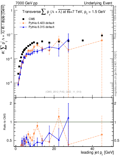 Plot of sumpt-vs-pt-trns.identified in 7000 GeV pp collisions