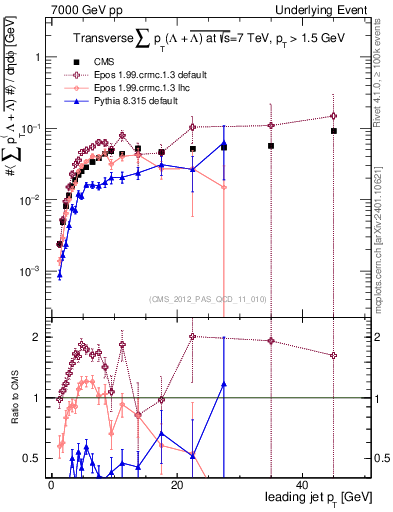 Plot of sumpt-vs-pt-trns.identified in 7000 GeV pp collisions