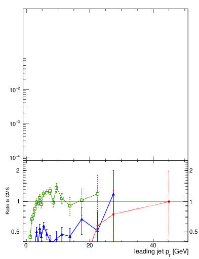 Plot of sumpt-vs-pt-trns.identified in 7000 GeV pp collisions