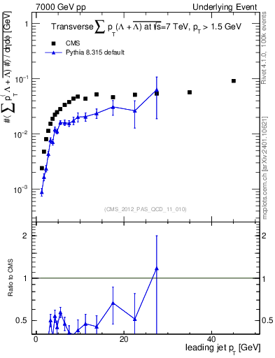 Plot of sumpt-vs-pt-trns.identified in 7000 GeV pp collisions
