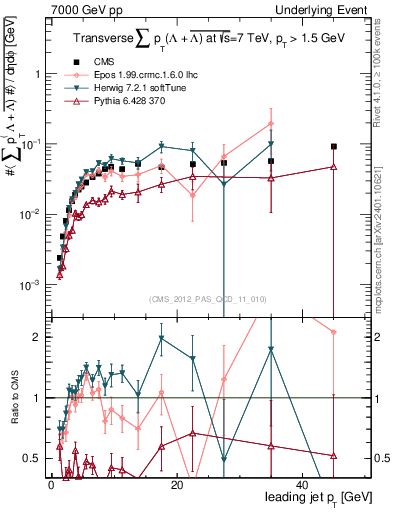 Plot of sumpt-vs-pt-trns.identified in 7000 GeV pp collisions
