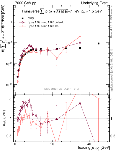 Plot of sumpt-vs-pt-trns.identified in 7000 GeV pp collisions