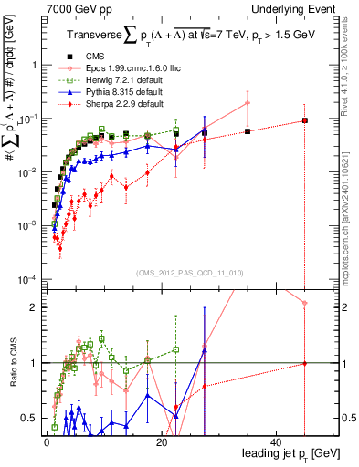Plot of sumpt-vs-pt-trns.identified in 7000 GeV pp collisions