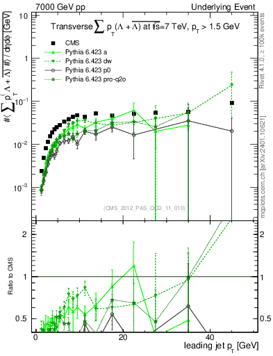 Plot of sumpt-vs-pt-trns.identified in 7000 GeV pp collisions