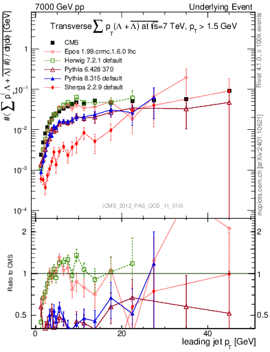 Plot of sumpt-vs-pt-trns.identified in 7000 GeV pp collisions