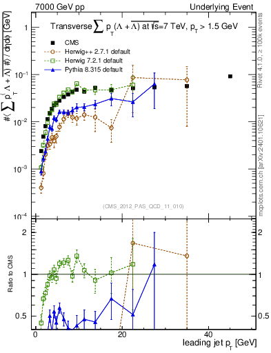 Plot of sumpt-vs-pt-trns.identified in 7000 GeV pp collisions