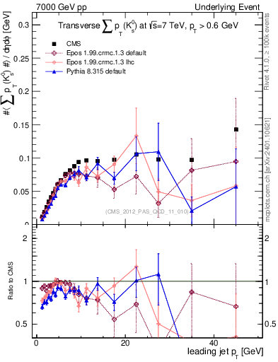 Plot of sumpt-vs-pt-trns.identified in 7000 GeV pp collisions