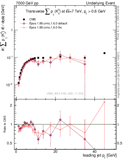 Plot of sumpt-vs-pt-trns.identified in 7000 GeV pp collisions