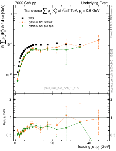 Plot of sumpt-vs-pt-trns.identified in 7000 GeV pp collisions