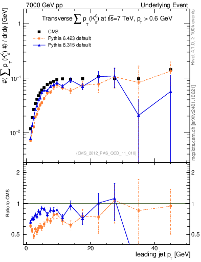 Plot of sumpt-vs-pt-trns.identified in 7000 GeV pp collisions