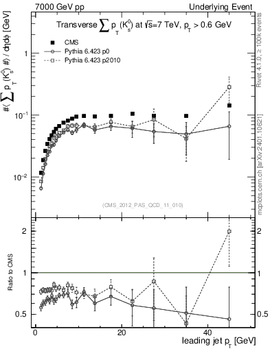 Plot of sumpt-vs-pt-trns.identified in 7000 GeV pp collisions