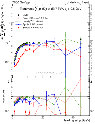 Plot of sumpt-vs-pt-trns.identified in 7000 GeV pp collisions