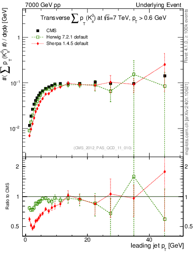 Plot of sumpt-vs-pt-trns.identified in 7000 GeV pp collisions