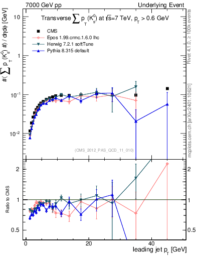 Plot of sumpt-vs-pt-trns.identified in 7000 GeV pp collisions