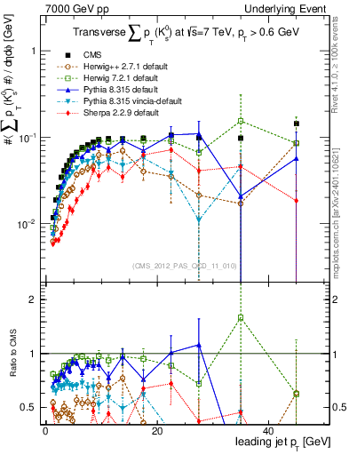 Plot of sumpt-vs-pt-trns.identified in 7000 GeV pp collisions