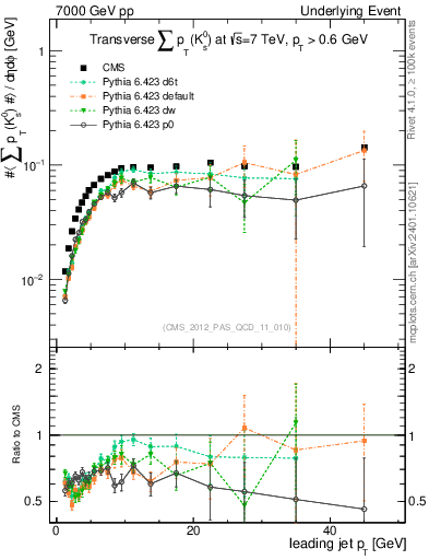 Plot of sumpt-vs-pt-trns.identified in 7000 GeV pp collisions