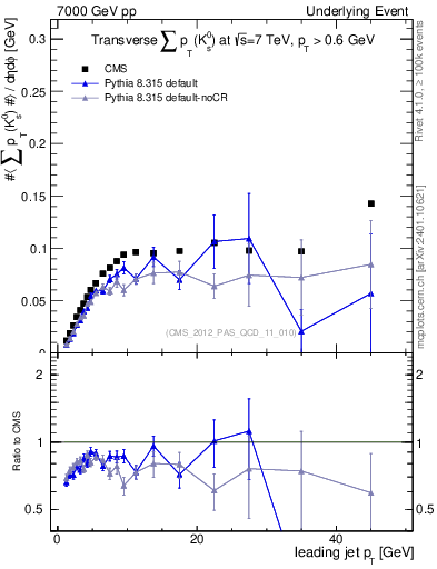 Plot of sumpt-vs-pt-trns.identified in 7000 GeV pp collisions