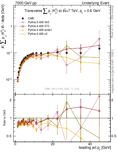 Plot of sumpt-vs-pt-trns.identified in 7000 GeV pp collisions