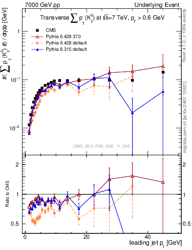Plot of sumpt-vs-pt-trns.identified in 7000 GeV pp collisions