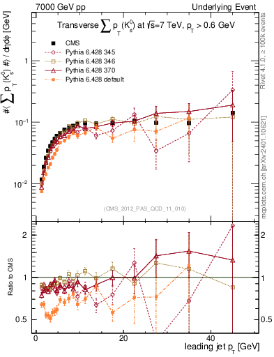 Plot of sumpt-vs-pt-trns.identified in 7000 GeV pp collisions