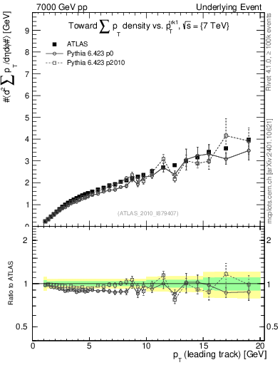 Plot of sumpt-vs-pt-twrd in 7000 GeV pp collisions