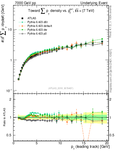 Plot of sumpt-vs-pt-twrd in 7000 GeV pp collisions
