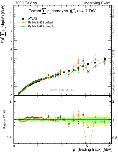 Plot of sumpt-vs-pt-twrd in 7000 GeV pp collisions